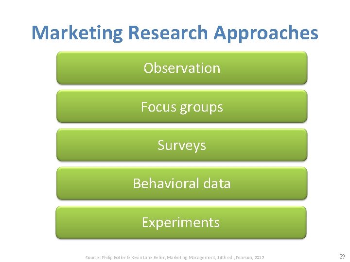 Marketing Research Approaches Observation Focus groups Surveys Behavioral data Experiments Source: Philip Kotler &