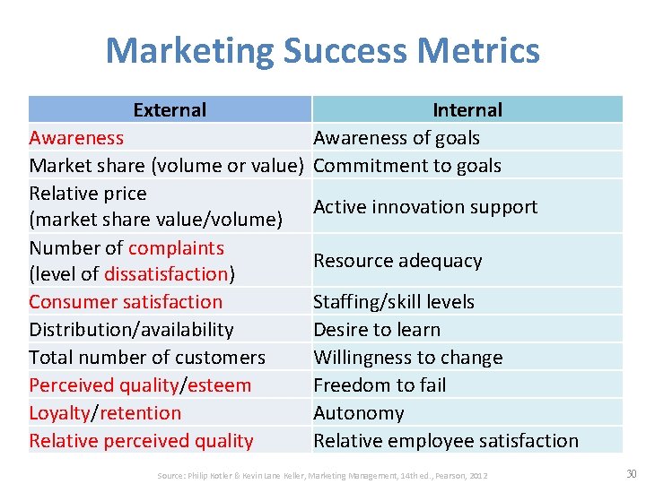 Marketing Success Metrics External Internal Awareness of goals Market share (volume or value) Commitment