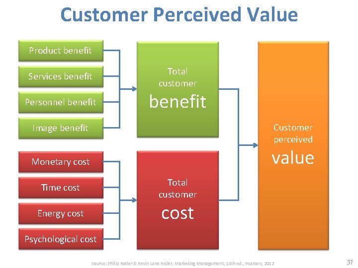 Customer Perceived Value Product benefit Services benefit Personnel benefit Total customer benefit Customer perceived