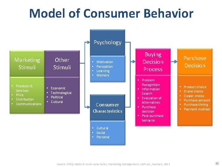 Model of Consumer Behavior Psychology Marketing Stimuli • Products & Services • Price •