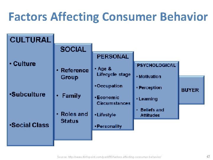 Factors Affecting Consumer Behavior Source: http: //www. itinfopoint. com/post/55/factors-affecting-consumer-behavior/ 47 