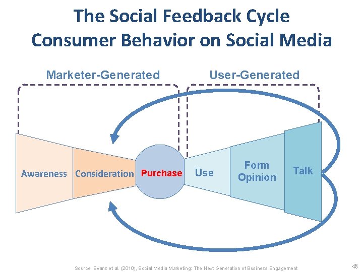 The Social Feedback Cycle Consumer Behavior on Social Media Marketer-Generated User-Generated Awareness Consideration Purchase