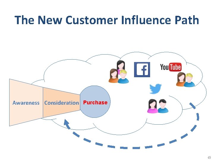 The New Customer Influence Path Awareness Consideration Purchase 49 
