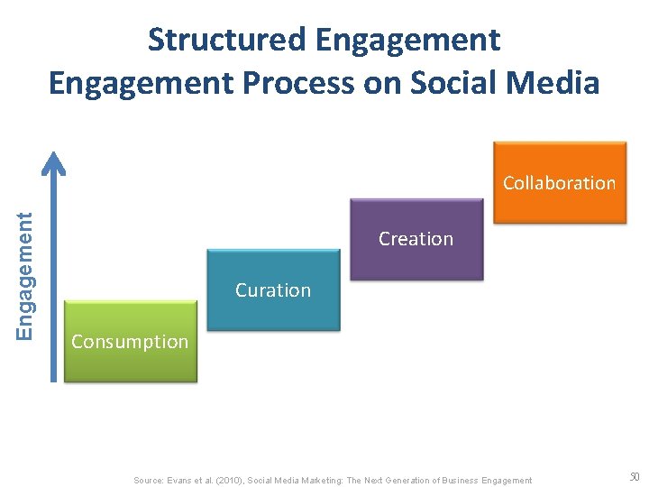 Structured Engagement Process on Social Media Engagement Collaboration Creation Curation Consumption Source: Evans et