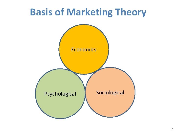 Basis of Marketing Theory Economics Psychological Sociological 56 