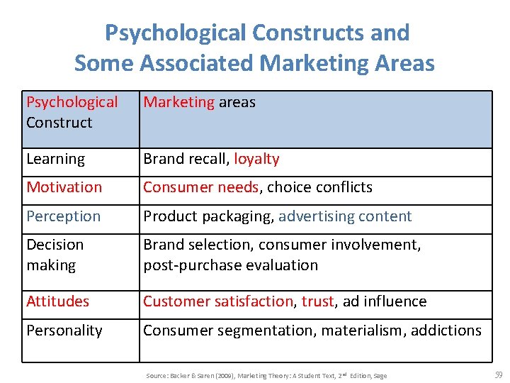 Psychological Constructs and Some Associated Marketing Areas Psychological Construct Marketing areas Learning Brand recall,