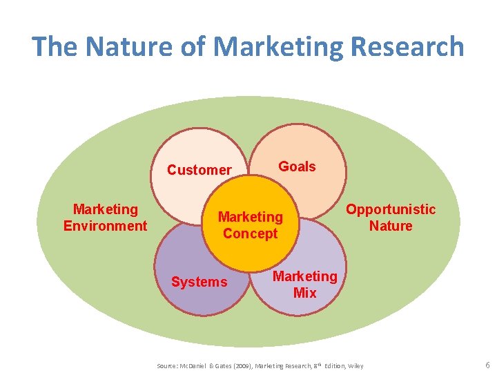 The Nature of Marketing Research Customer Marketing Environment Goals Marketing Concept Systems Opportunistic Nature