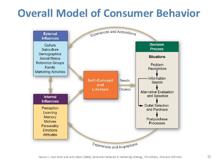 Overall Model of Consumer Behavior Source: J. Paul Peter and Jerry Olson (2004), Consumer