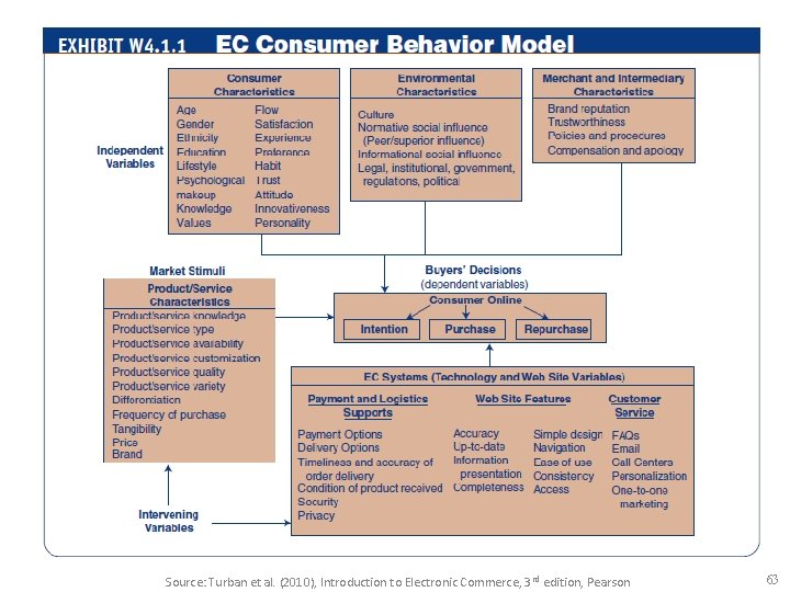 Source: Turban et al. (2010), Introduction to Electronic Commerce, 3 rd edition, Pearson 63