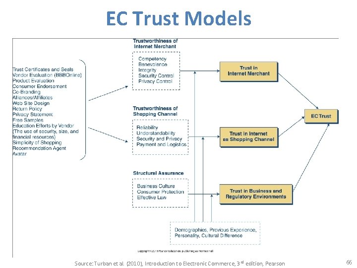 EC Trust Models Source: Turban et al. (2010), Introduction to Electronic Commerce, 3 rd