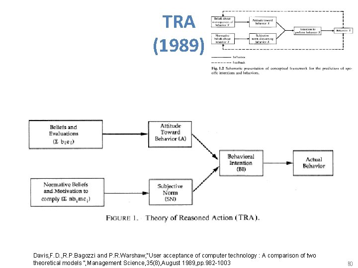TRA (1989) Davis, F. D. , R. P. Bagozzi and P. R. Warshaw, “User