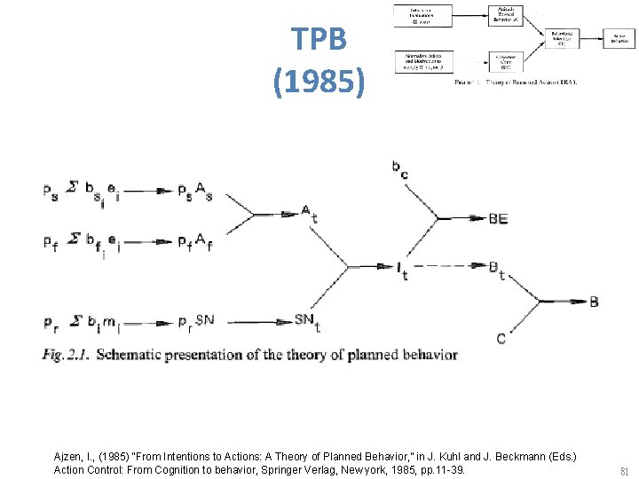 TPB (1985) Ajzen, I. , (1985) “From Intentions to Actions: A Theory of Planned