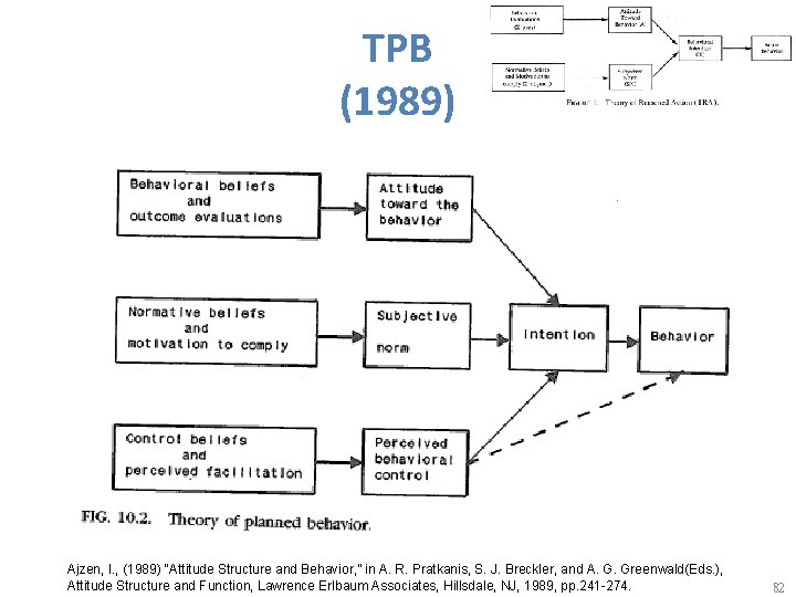 TPB (1989) Ajzen, I. , (1989) “Attitude Structure and Behavior, ” in A. R.