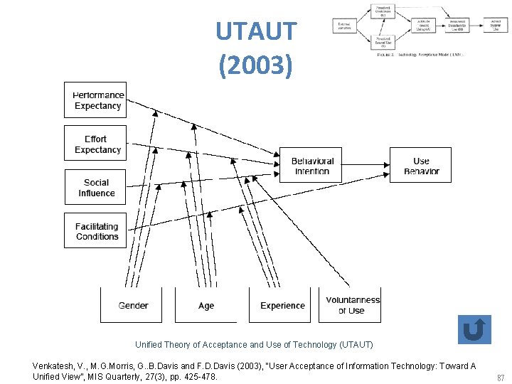 UTAUT (2003) Unified Theory of Acceptance and Use of Technology (UTAUT) Venkatesh, V. ,