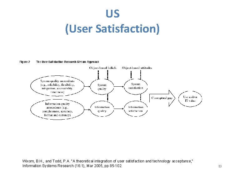 US (User Satisfaction) Wixom, B. H. , and Todd, P. A. "A theoretical integration