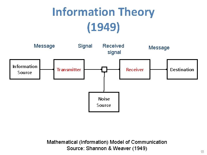 Information Theory (1949) Message Information Source Signal Received signal Transmitter Message Receiver Destination Noise