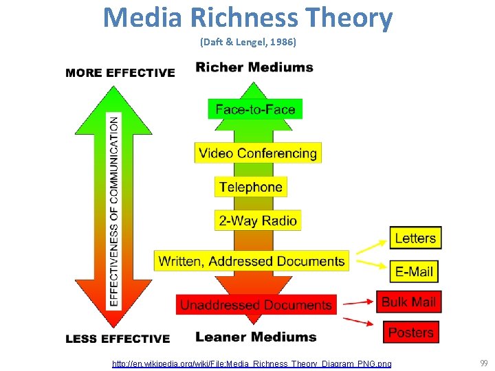 Media Richness Theory (Daft & Lengel, 1986) http: //en. wikipedia. org/wiki/File: Media_Richness_Theory_Diagram_PNG. png 99