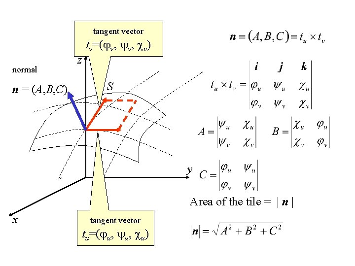 tangent vector tv=( v, v) normal n = (A, B, C) z S y tangent vector tv=( v, v) normal n = (A, B, C) z S y