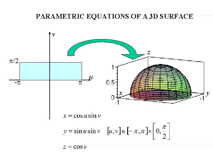 PARAMETRIC EQUATIONS OF A 3 D SURFACE v z /2 - u O x PARAMETRIC EQUATIONS OF A 3 D SURFACE v z /2 - u O x