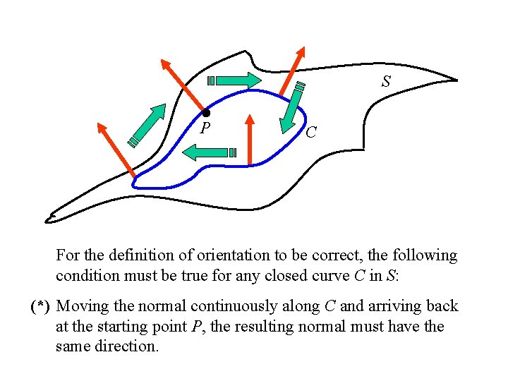 S P C For the definition of orientation to be correct, the following condition S P C For the definition of orientation to be correct, the following condition
