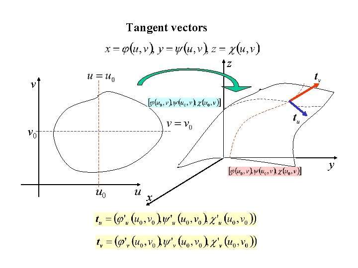 Tangent vectors z v v 0 y u 0 u x Tangent vectors z v v 0 y u 0 u x