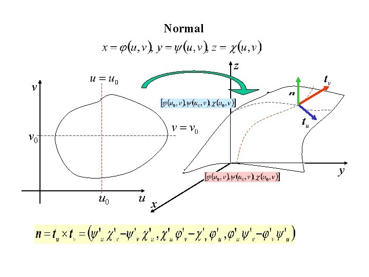 Normal z v v 0 y u 0 u x Normal z v v 0 y u 0 u x