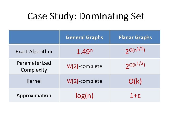 Case Study: Dominating Set General Graphs Planar Graphs 1. 49 n 1/2) O(n 2