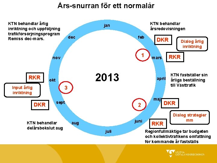 Års-snurran för ett normalår KTN behandlar årlig inriktning och uppföljning trafikförsörjningsprogram Remiss dec-mars. KTN