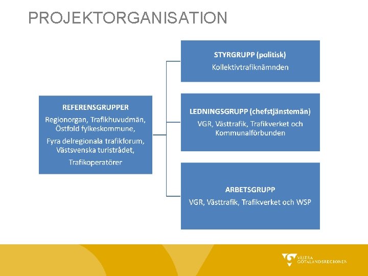 PROJEKTORGANISATION 