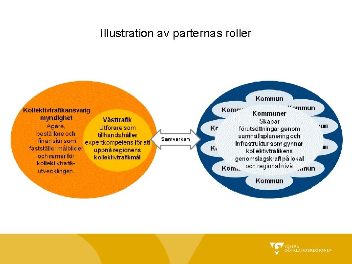 Illustration av parternas roller 