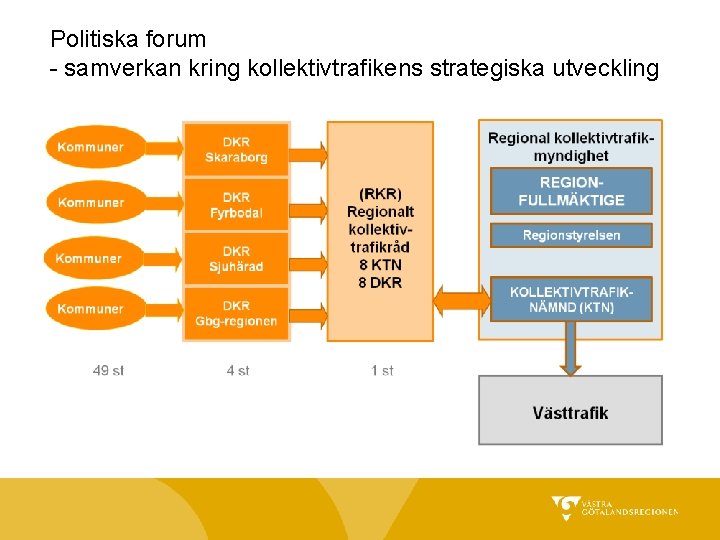 Politiska forum - samverkan kring kollektivtrafikens strategiska utveckling 