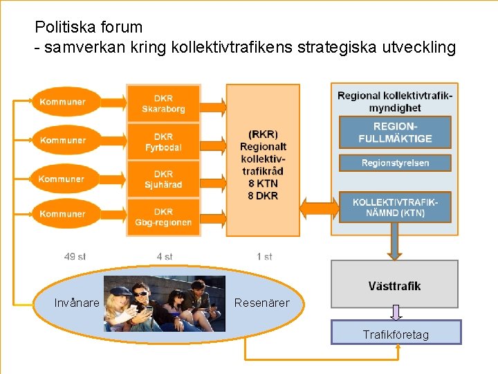 Politiska forum - samverkan kring kollektivtrafikens strategiska utveckling Invånare Resenärer Trafikföretag 