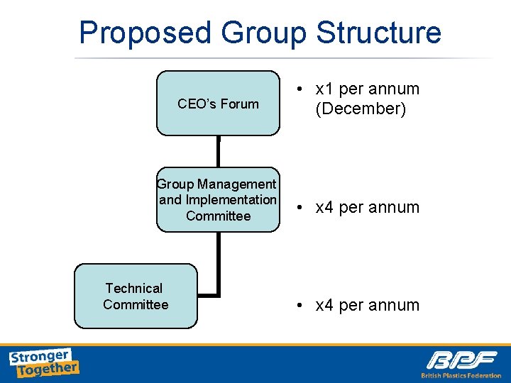 Proposed Group Structure CEO’s Forum • x 1 per annum (December) Group Management and