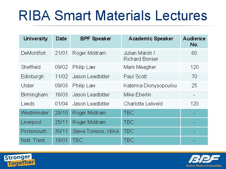 RIBA Smart Materials Lectures University Date BPF Speaker Academic Speaker Audience No. De. Montfort