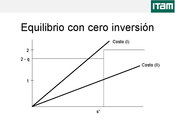 Equilibrio con cero inversión Costo (I) 2 2 -q Costo (II) 1 s* 