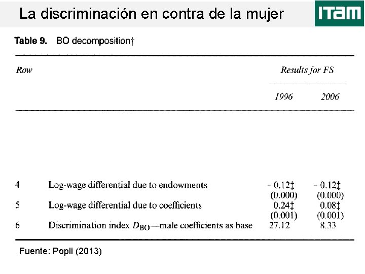 La discriminación en contra de la mujer Fuente: Popli (2013) 