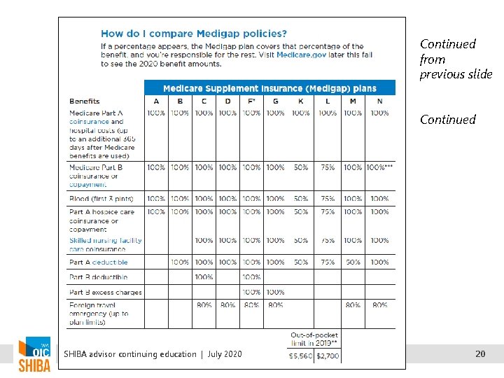 Continued from previous slide Continued SHIBA advisor continuing education | July 2020 20 