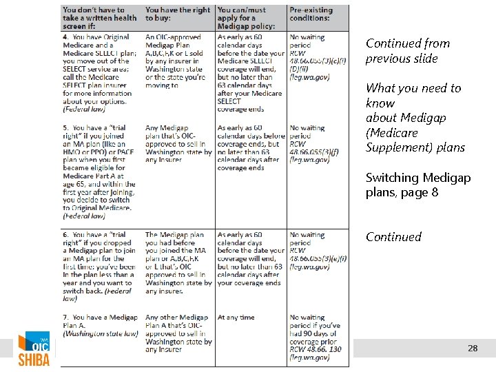 Continued from previous slide What you need to know about Medigap (Medicare Supplement) plans