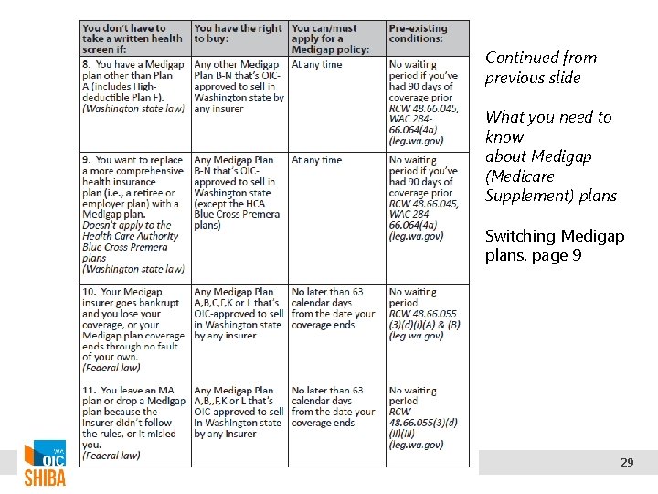 Continued from previous slide What you need to know about Medigap (Medicare Supplement) plans