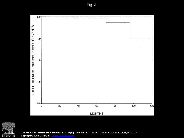 Fig. 3 The Journal of Thoracic and Cardiovascular Surgery 1998 1151091 -1100 DOI: (10.