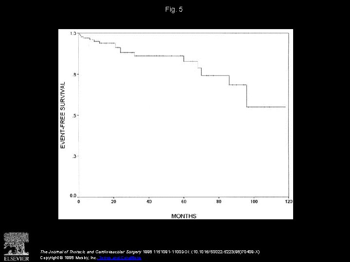 Fig. 5 The Journal of Thoracic and Cardiovascular Surgery 1998 1151091 -1100 DOI: (10.