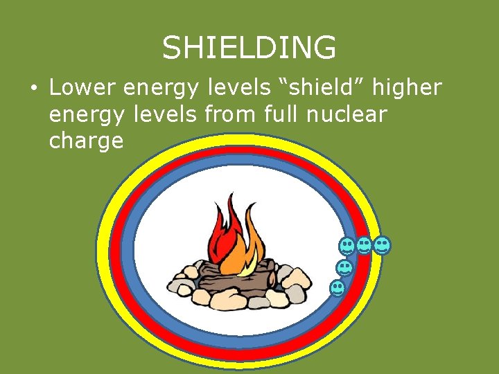 SHIELDING • Lower energy levels “shield” higher energy levels from full nuclear charge 