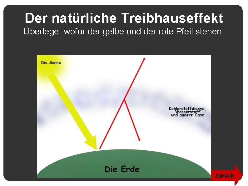 Der natürliche Treibhauseffekt Überlege, wofür der gelbe und der rote Pfeil stehen. Zurück 