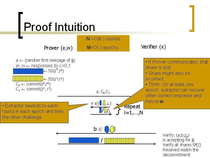 Proof Intuition N =O(l/·) rounds. Prover (x, w) M=O(·) epochs. Verifier (x) a Ã