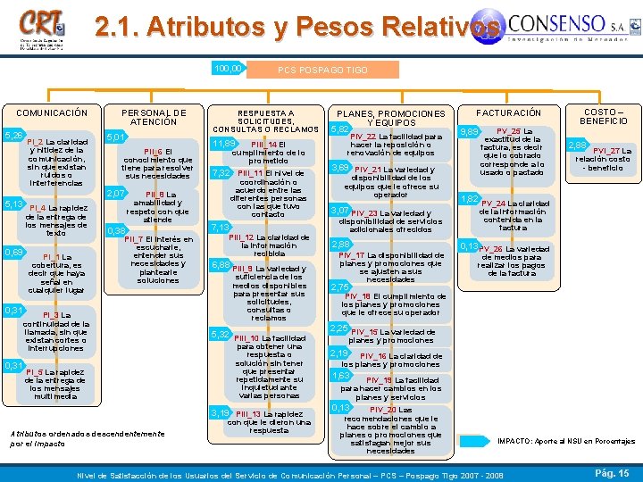 2. 1. Atributos y Pesos Relativos 100, 00 COMUNICACIÓN 5, 26 PI_2 La claridad