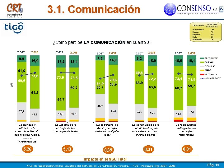 3. 1. Comunicación ¿Cómo percibe LA COMUNICACIÓN en cuanto a: 2. 007 2. 008