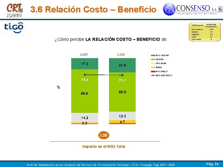 3. 6 Relación Costo – Beneficio ¿Cómo percibe LA RELACIÓN COSTO – BENEFICIO de:
