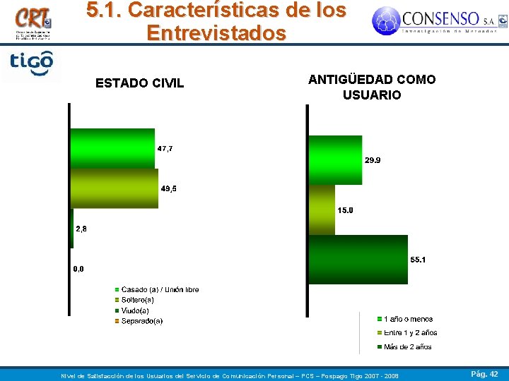 5. 1. Características de los Entrevistados ESTADO CIVIL ANTIGÜEDAD COMO USUARIO Nivel de Satisfacción