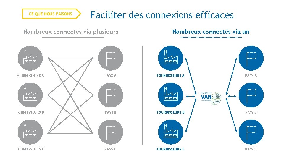 10 CE QUE NOUS FAISONS Faciliter des connexions efficaces Nombreux connectés via plusieurs Nombreux