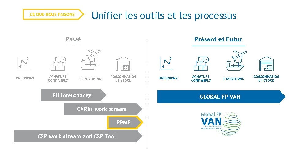 11 Unifier les outils et les processus CE QUE NOUS FAISONS Passé PRÉVISIONS ACHATS